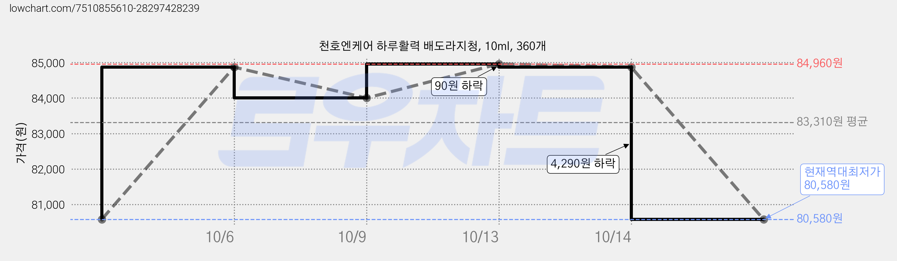 천호엔케어 하루활력 배도라지청, 10ml, 360개 가격 변동 차트, 현재가 80,580원, 역대최저가