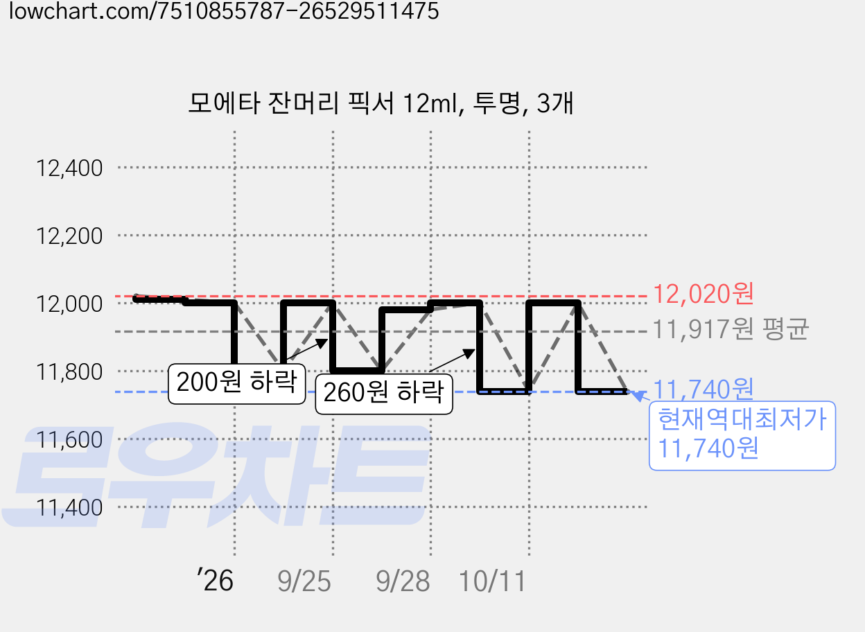 모에타 잔머리 픽서 12ml, 투명, 3개 가격 변동 차트, 현재가 11,740원, 역대최저가