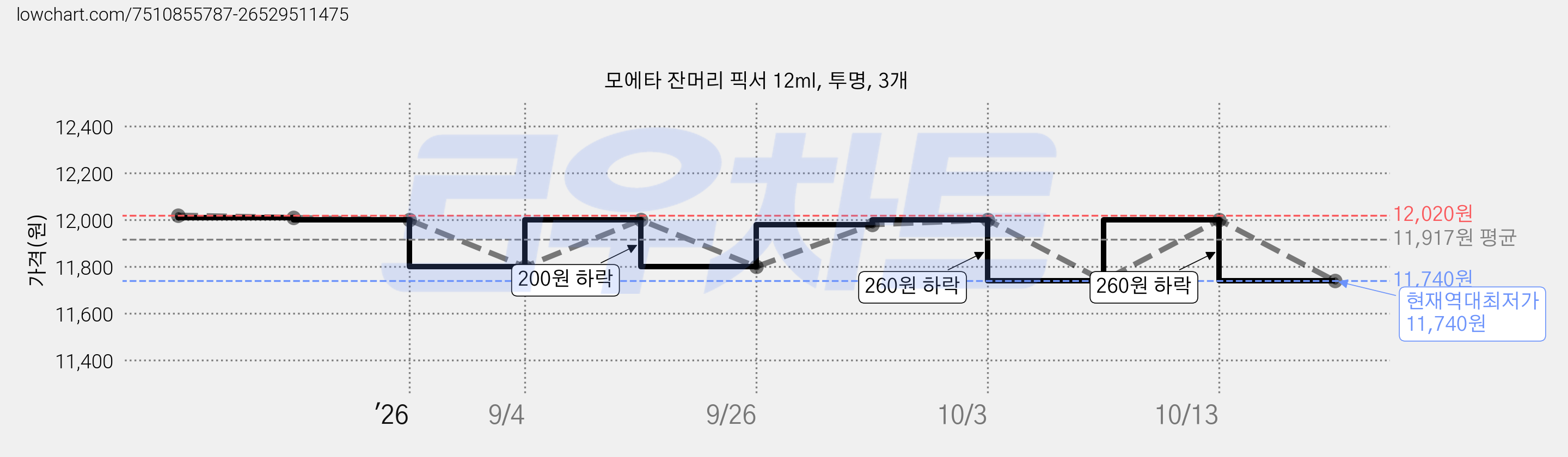 모에타 잔머리 픽서 12ml, 투명, 3개 가격 변동 차트, 현재가 11,740원, 역대최저가