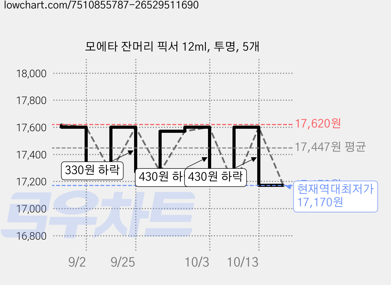 모에타 잔머리 픽서 12ml, 투명, 5개 가격 변동 차트, 현재가 17,170원, 역대최저가