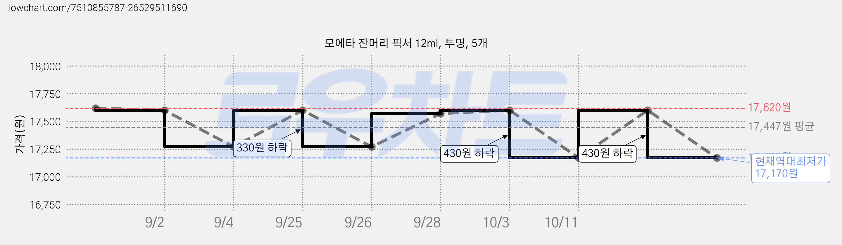 모에타 잔머리 픽서 12ml, 투명, 5개 가격 변동 차트, 현재가 17,170원, 역대최저가