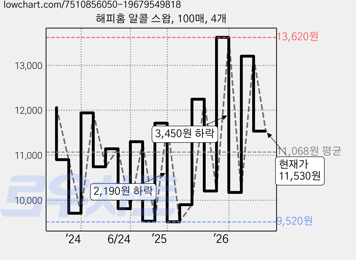 해피홈 알콜 스왑, 100매, 4개 가격 변동 차트, 현재가 11,530원, 관측 최저가 9,520원