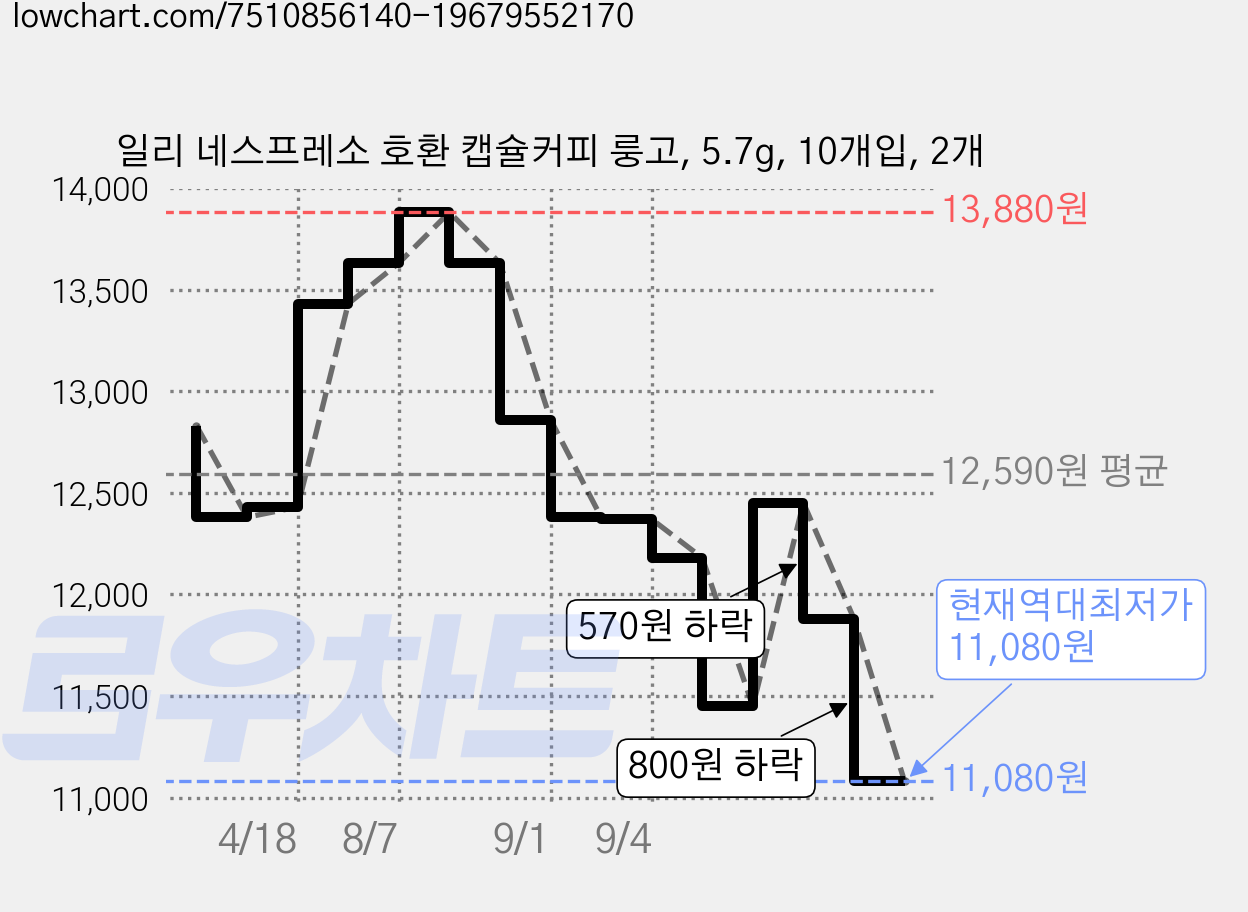 일리 네스프레소 호환 캡슐커피 룽고, 5.7g, 10개입, 2개 가격 변동 차트, 현재가 11,080원, 역대최저가