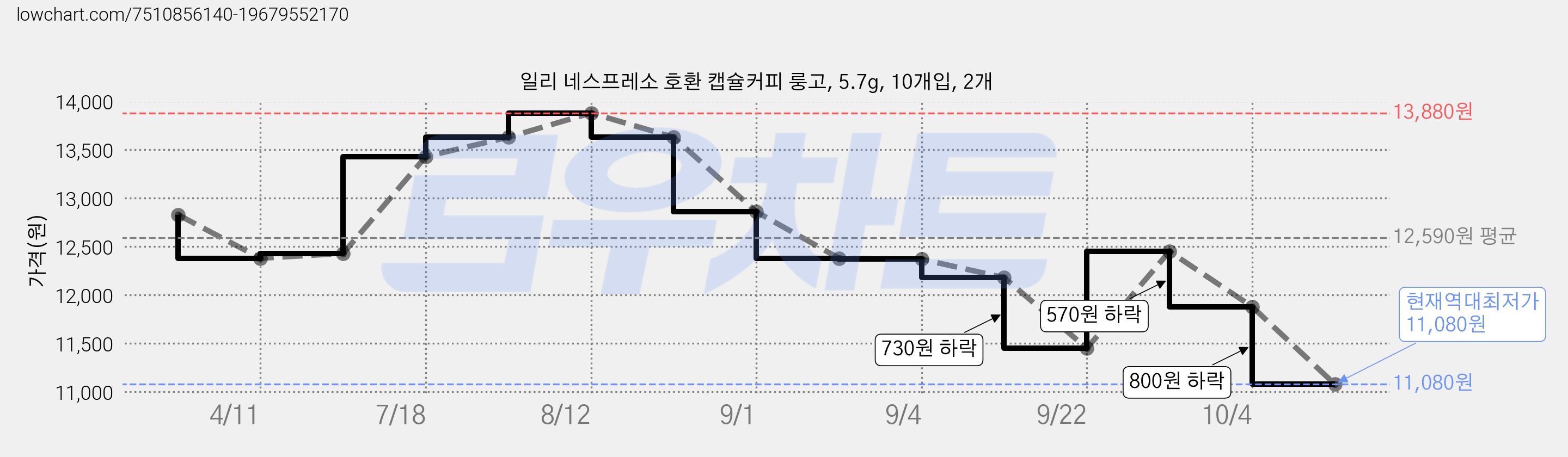 일리 네스프레소 호환 캡슐커피 룽고, 5.7g, 10개입, 2개 가격 변동 차트, 현재가 11,080원, 역대최저가