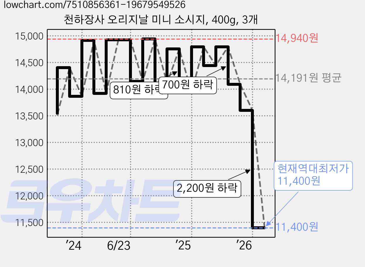 천하장사 오리지날 미니 소시지, 400g, 3개 가격 변동 차트, 현재가 11,400원, 역대최저가