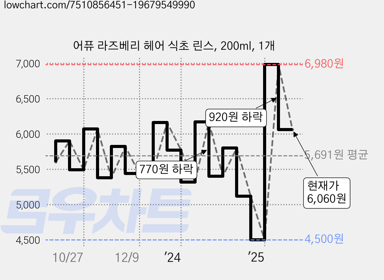 어퓨 라즈베리 헤어 식초 린스, 200ml, 1개 가격 변동 차트, 현재가 6,060원, 관측 최저가 4,500원