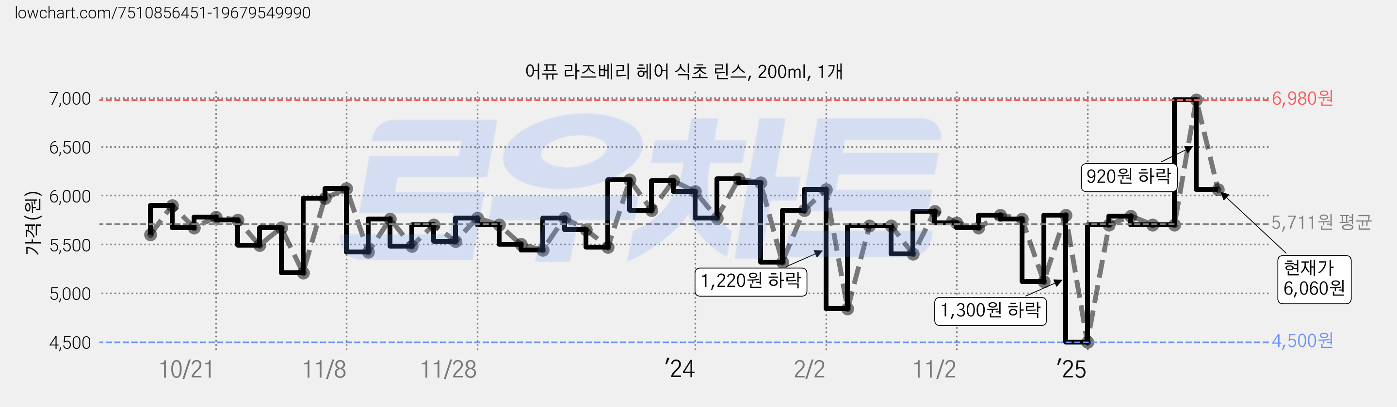 어퓨 라즈베리 헤어 식초 린스, 200ml, 1개 가격 변동 차트, 현재가 6,060원, 관측 최저가 4,500원