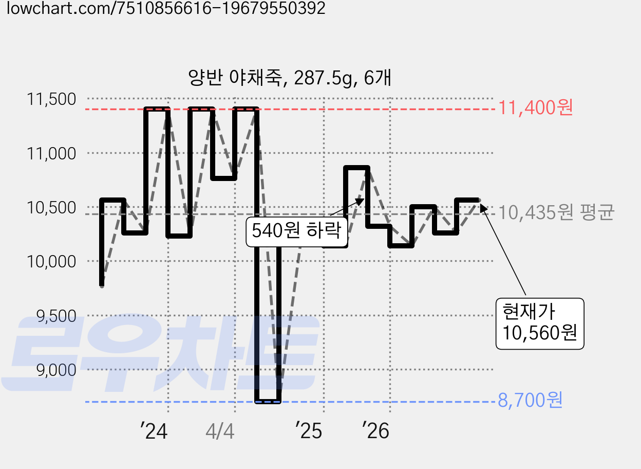 양반 야채죽, 287.5g, 6개 가격 변동 차트, 현재가 10,260원, 관측 최저가 8,400원
