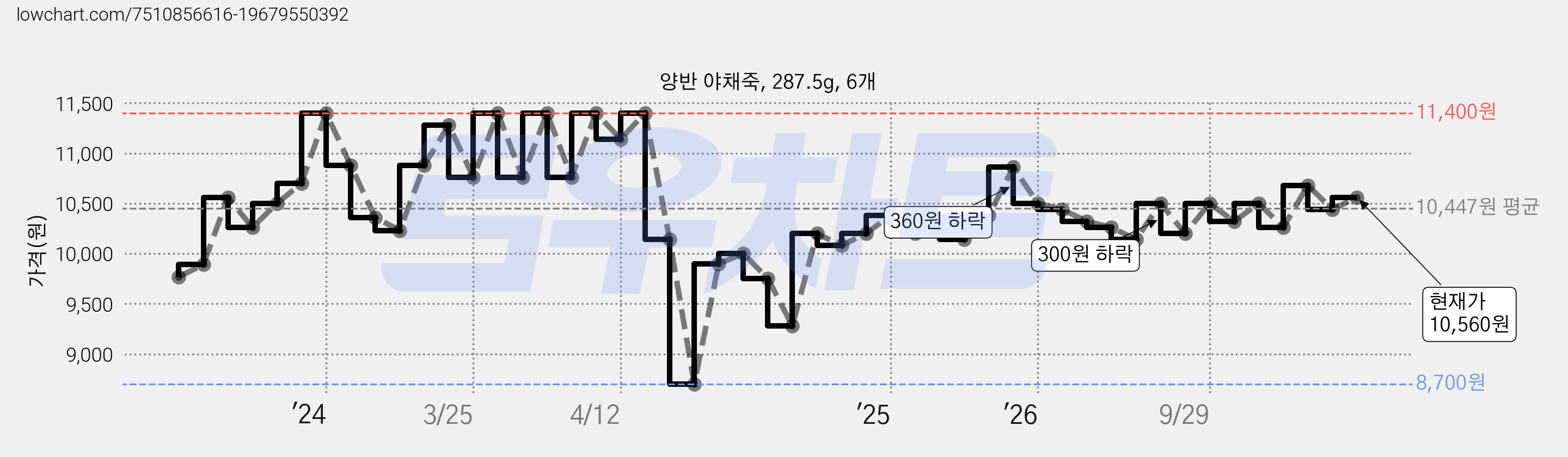 양반 야채죽, 287.5g, 6개 가격 변동 차트, 현재가 10,260원, 관측 최저가 8,400원