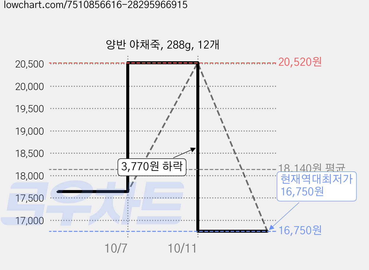양반 야채죽, 288g, 12개 가격 변동 차트, 현재가 16,750원, 역대최저가