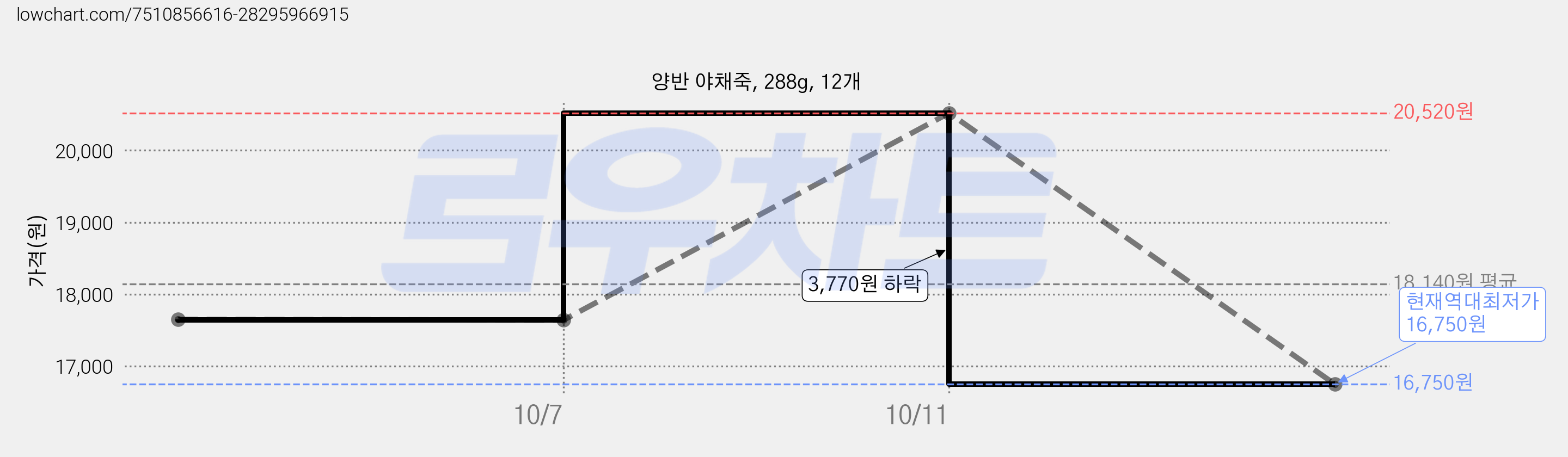 양반 야채죽, 288g, 12개 가격 변동 차트, 현재가 16,750원, 역대최저가