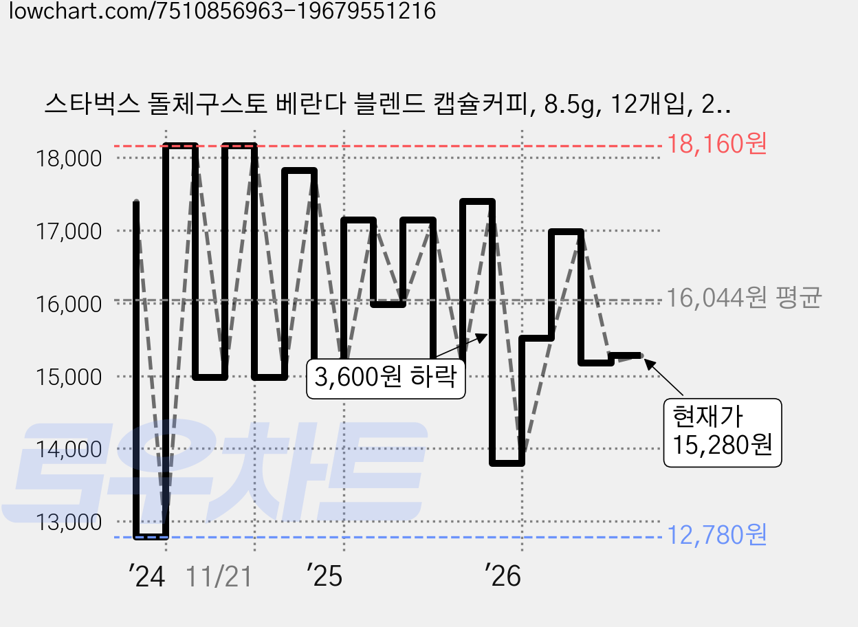 스타벅스 돌체구스토 베란다 블렌드 캡슐커피, 8.5g, 12개입, 2개 가격 변동 차트, 현재가 15,280원, 관측 최저가 12,700원