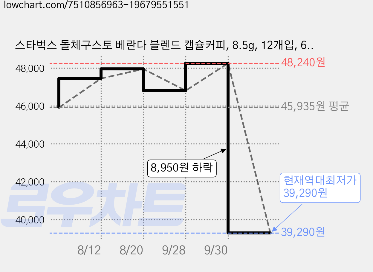 스타벅스 돌체구스토 베란다 블렌드 캡슐커피, 8.5g, 12개입, 6개 가격 변동 차트, 현재가 39,290원, 역대최저가