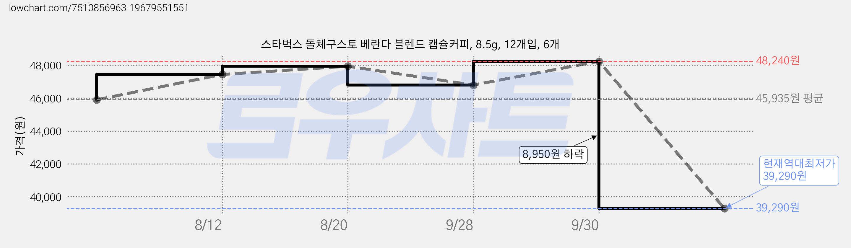 스타벅스 돌체구스토 베란다 블렌드 캡슐커피, 8.5g, 12개입, 6개 가격 변동 차트, 현재가 39,290원, 역대최저가