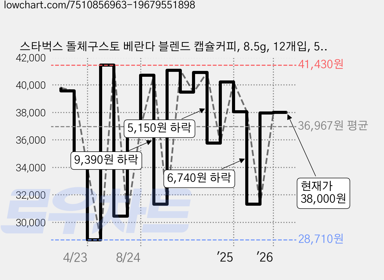 스타벅스 돌체구스토 베란다 블렌드 캡슐커피, 8.5g, 12개입, 5개 가격 변동 차트, 현재가 38,000원, 관측 최저가 28,700원