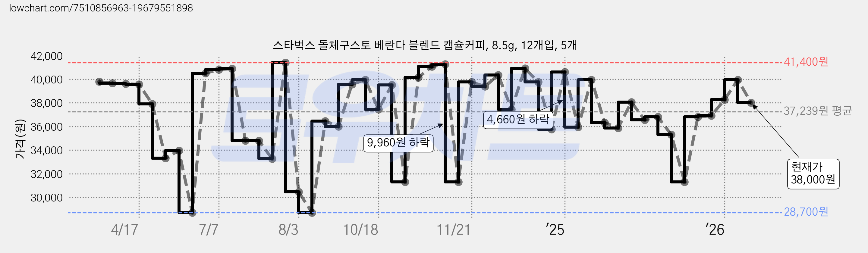 스타벅스 돌체구스토 베란다 블렌드 캡슐커피, 8.5g, 12개입, 5개 가격 변동 차트, 현재가 38,000원, 관측 최저가 28,700원