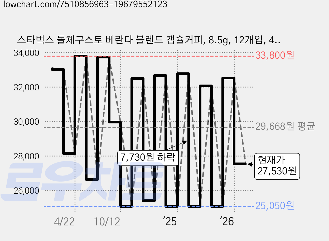 스타벅스 돌체구스토 베란다 블렌드 캡슐커피, 8.5g, 12개입, 4개 가격 변동 차트, 현재가 27,530원, 관측 최저가 22,960원