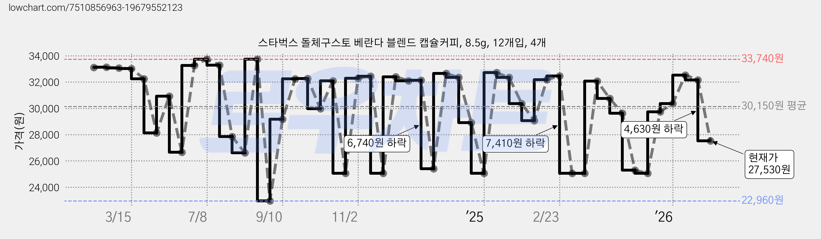 스타벅스 돌체구스토 베란다 블렌드 캡슐커피, 8.5g, 12개입, 4개 가격 변동 차트, 현재가 27,530원, 관측 최저가 22,960원