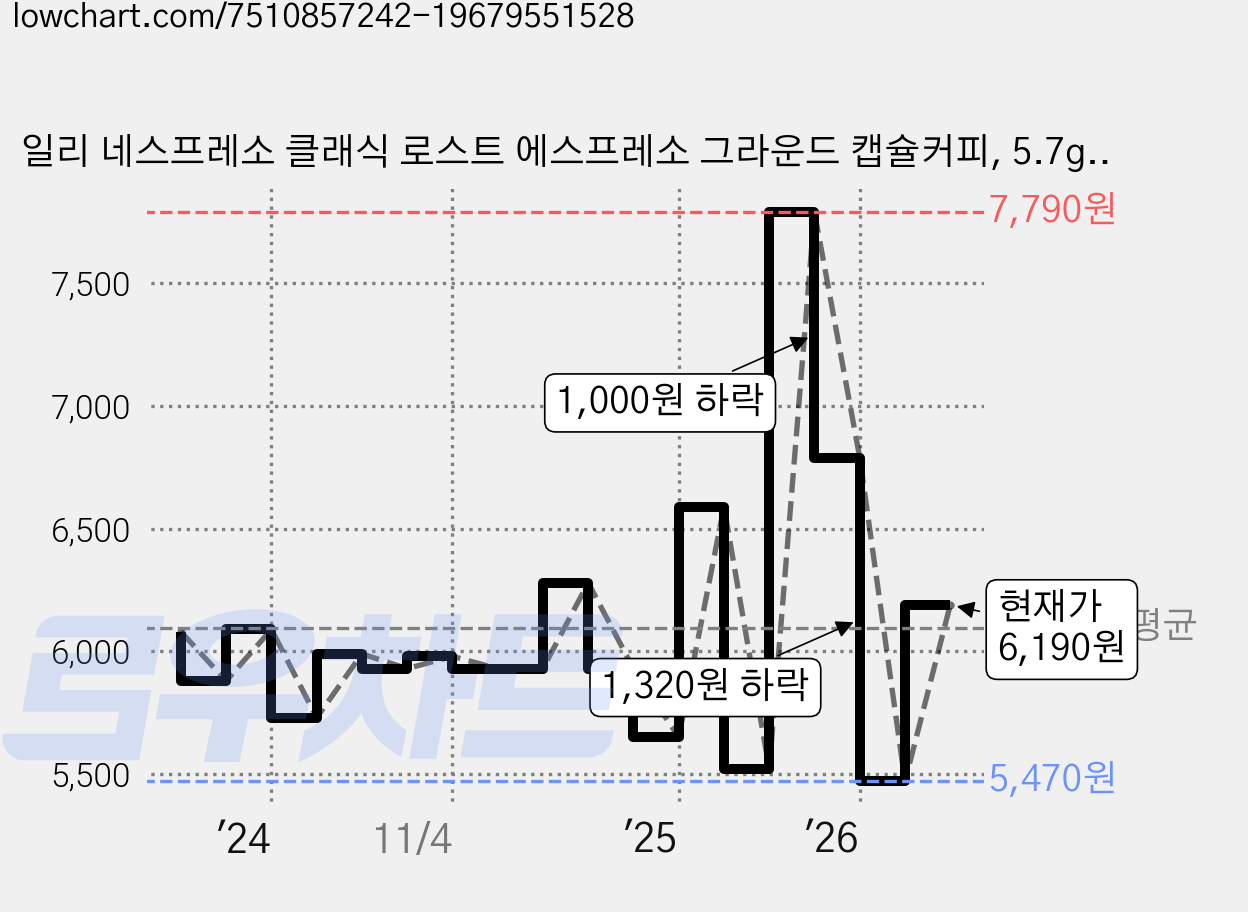 일리 네스프레소 클래식 로스트 에스프레소 그라운드 캡슐커피, 5.7g, 10개입, 1개 가격 변동 차트, 현재가 6,190원, 관측 최저가 5,470원
