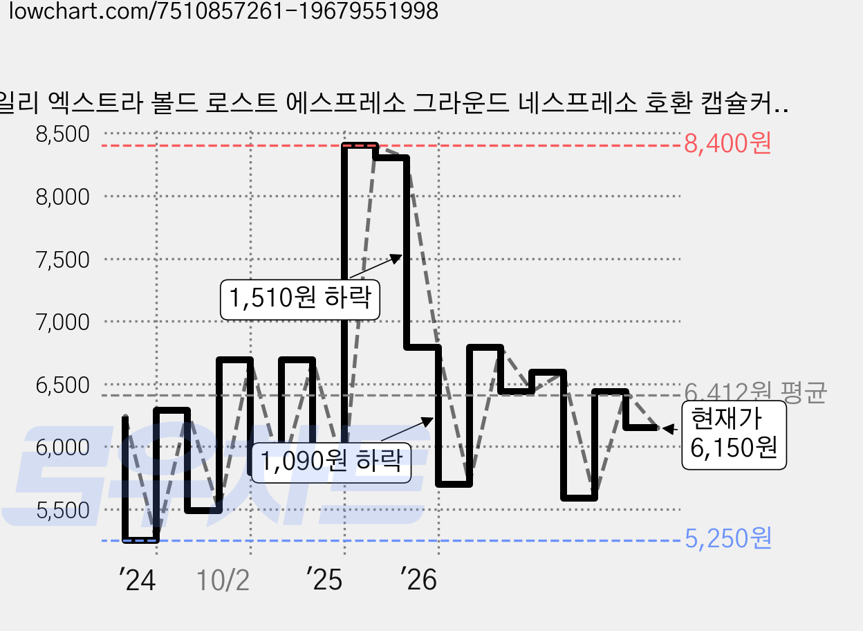 일리 엑스트라 볼드 로스트 에스프레소 그라운드 네스프레소 호환 캡슐커피, 5.7g, 10개입, 1개 가격 변동 차트, 현재가 6,150원, 관측 최저가 5,250원