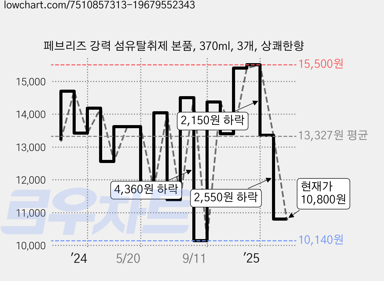 페브리즈 강력 섬유탈취제 본품, 370ml, 3개, 상쾌한향 가격 변동 차트, 현재가 10,800원, 관측 최저가 10,140원