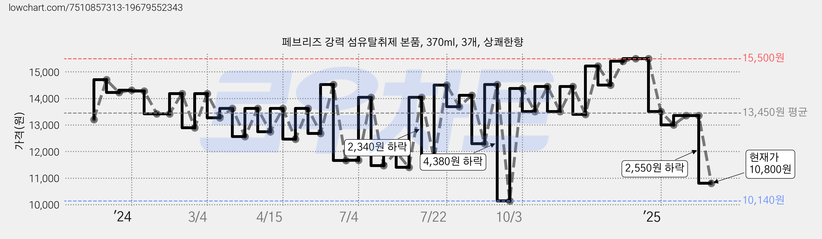 페브리즈 강력 섬유탈취제 본품, 370ml, 3개, 상쾌한향 가격 변동 차트, 현재가 10,800원, 관측 최저가 10,140원