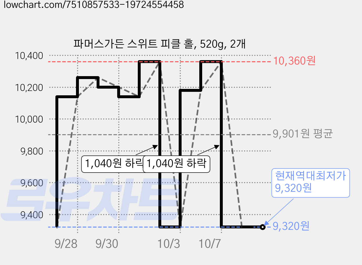 파머스가든 스위트 피클 홀, 520g, 2개 가격 변동 차트, 현재가 9,320원, 역대최저가
