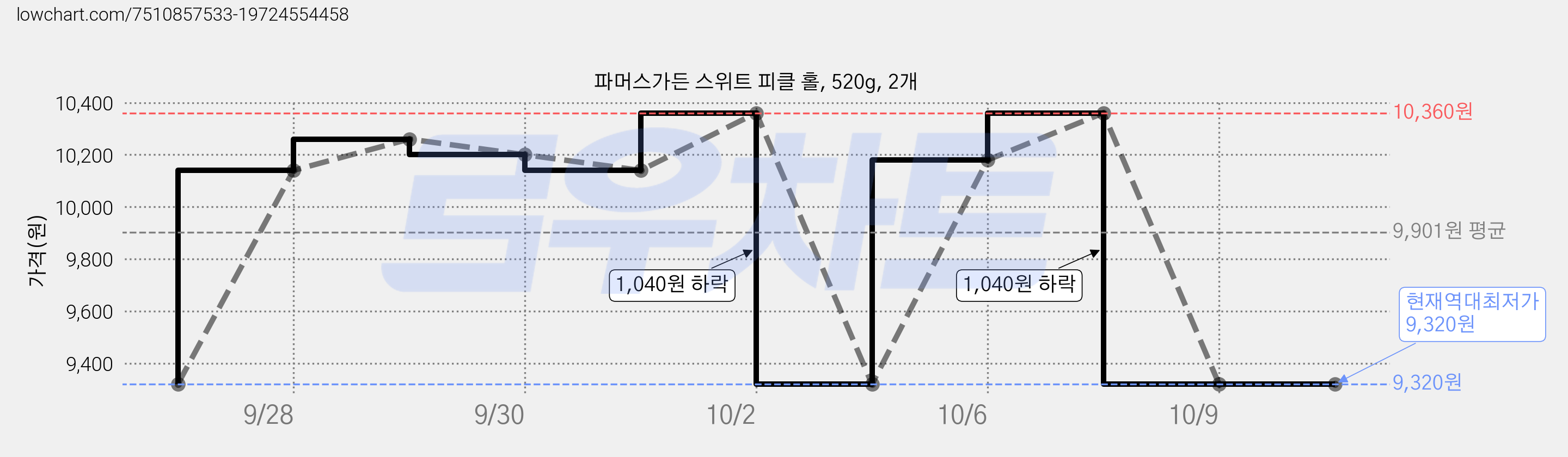 파머스가든 스위트 피클 홀, 520g, 2개 가격 변동 차트, 현재가 9,320원, 역대최저가