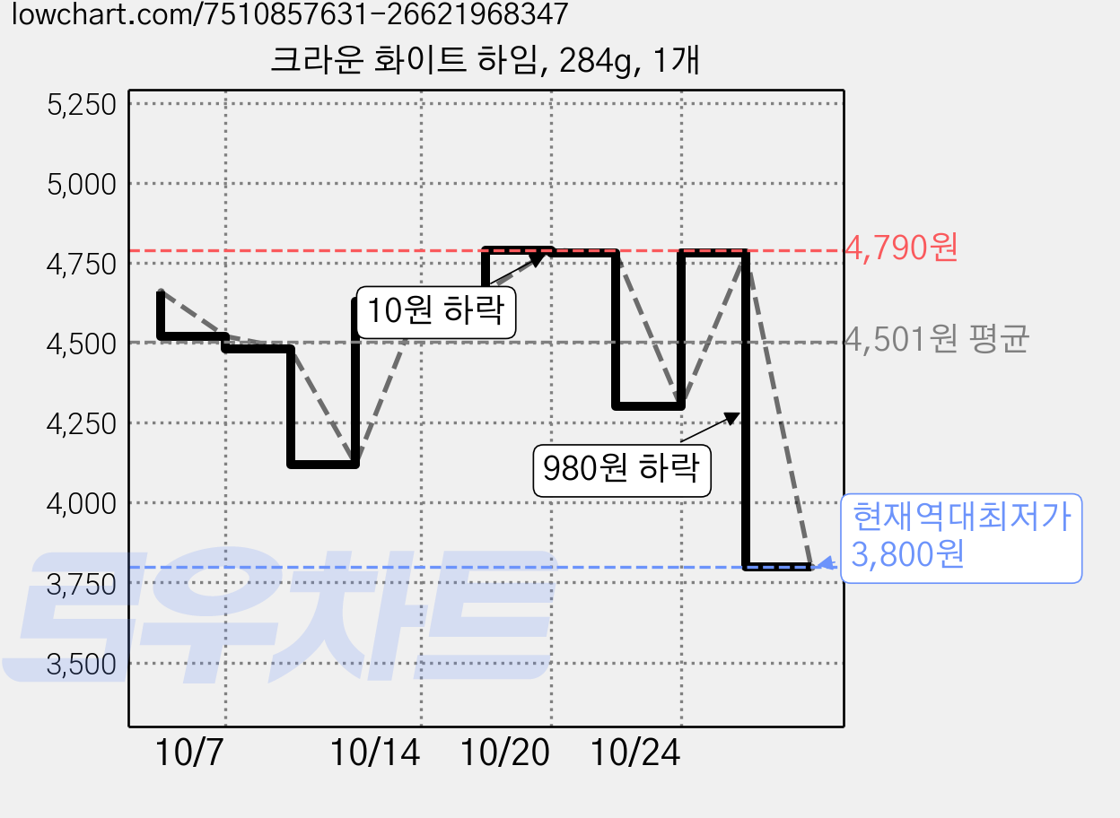 크라운 화이트 하임, 284g, 1개 가격 변동 차트, 현재가 3,800원, 역대최저가