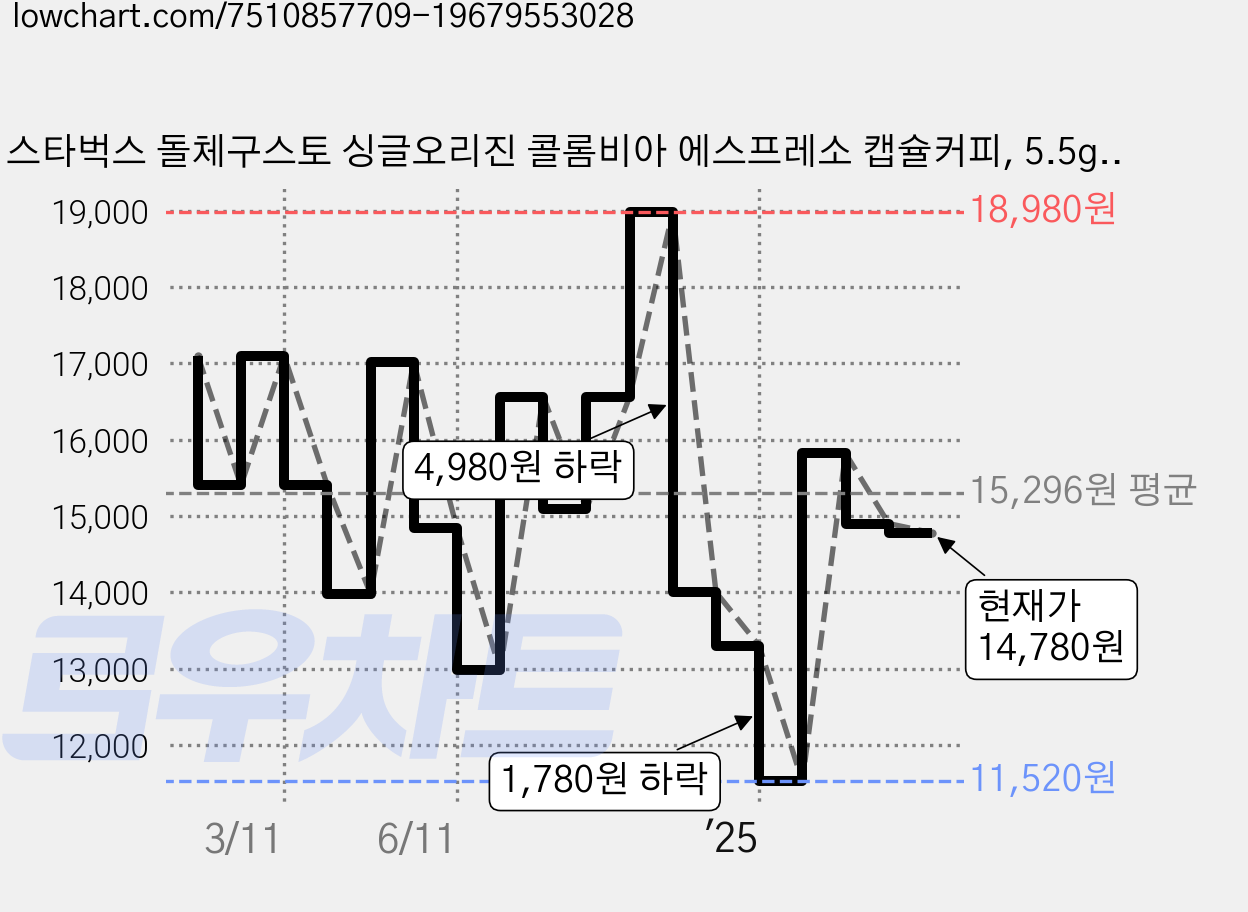 스타벅스 돌체구스토 싱글오리진 콜롬비아 에스프레소 캡슐커피, 5.5g, 12개입, 2개 가격 변동 차트, 현재가 14,780원, 관측 최저가 11,520원
