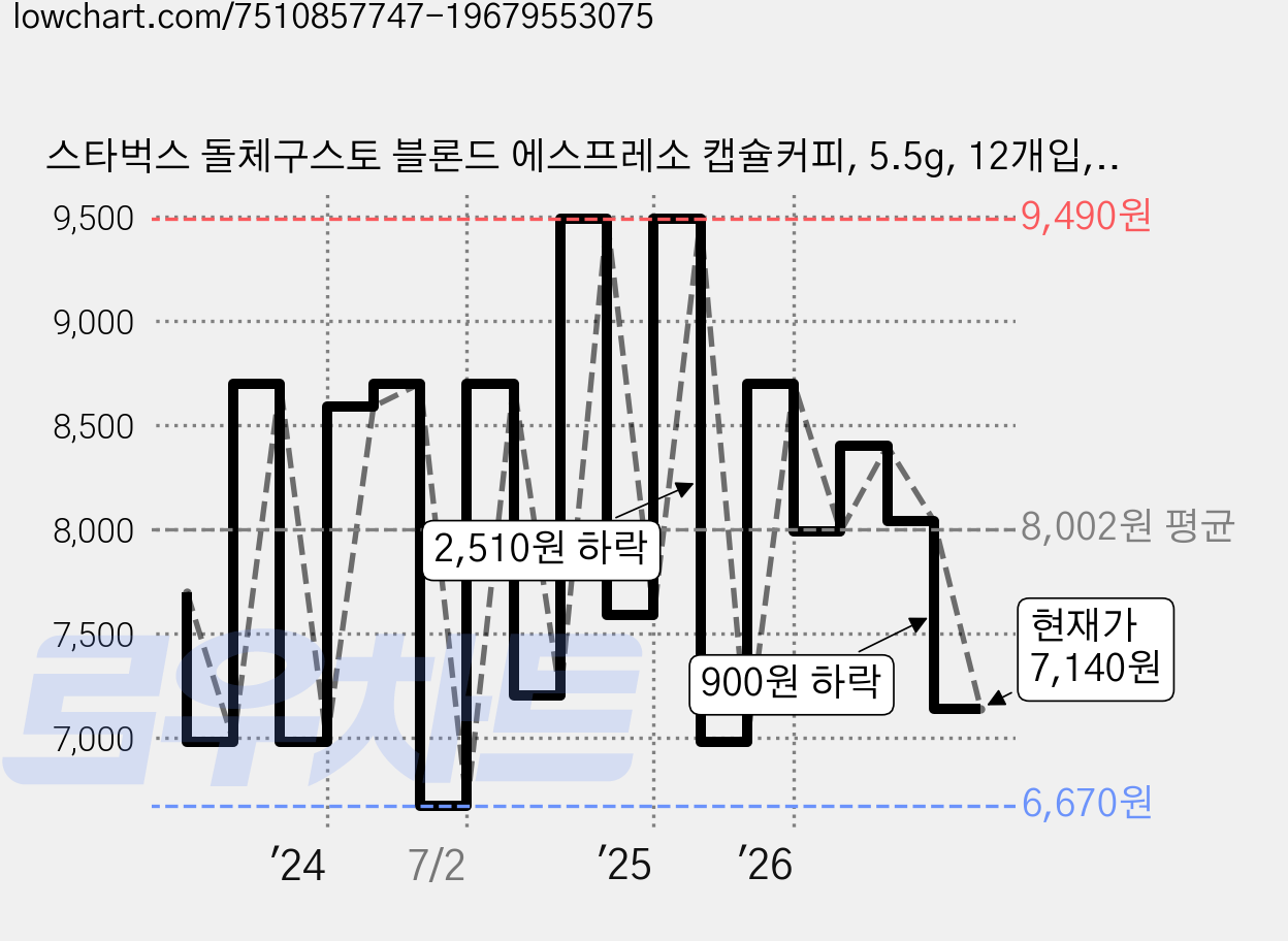 스타벅스 돌체구스토 블론드 에스프레소 캡슐커피, 5.5g, 12개입, 1개 가격 변동 차트, 현재가 7,140원, 관측 최저가 6,350원