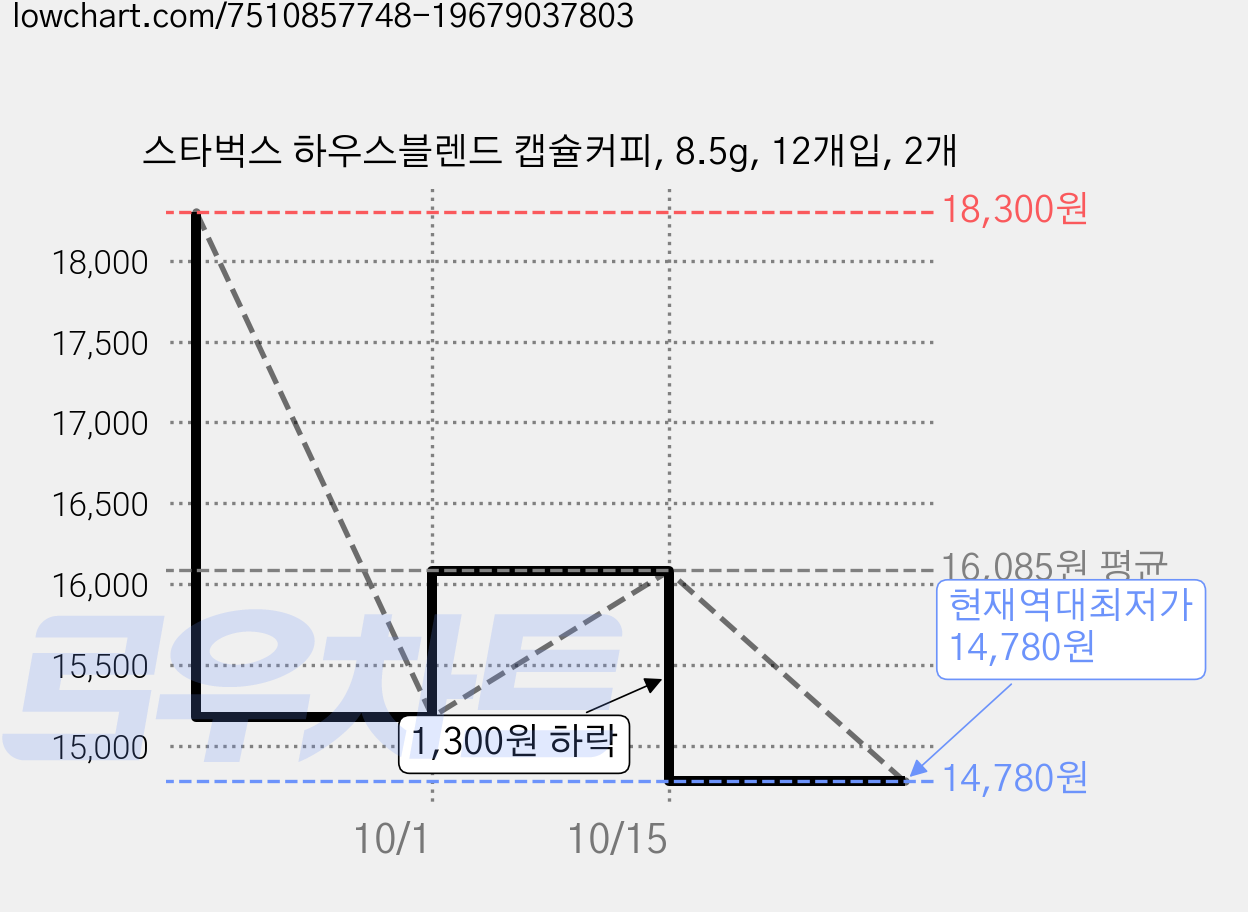 스타벅스 하우스블렌드 캡슐커피, 8.5g, 12개입, 2개 가격 변동 차트, 현재가 14,780원, 역대최저가