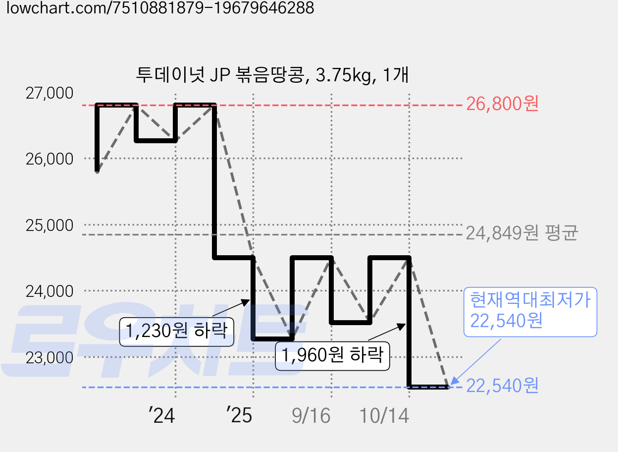투데이넛 JP 볶음땅콩, 3.75kg, 1개 가격 변동 차트, 현재가 22,540원, 역대최저가