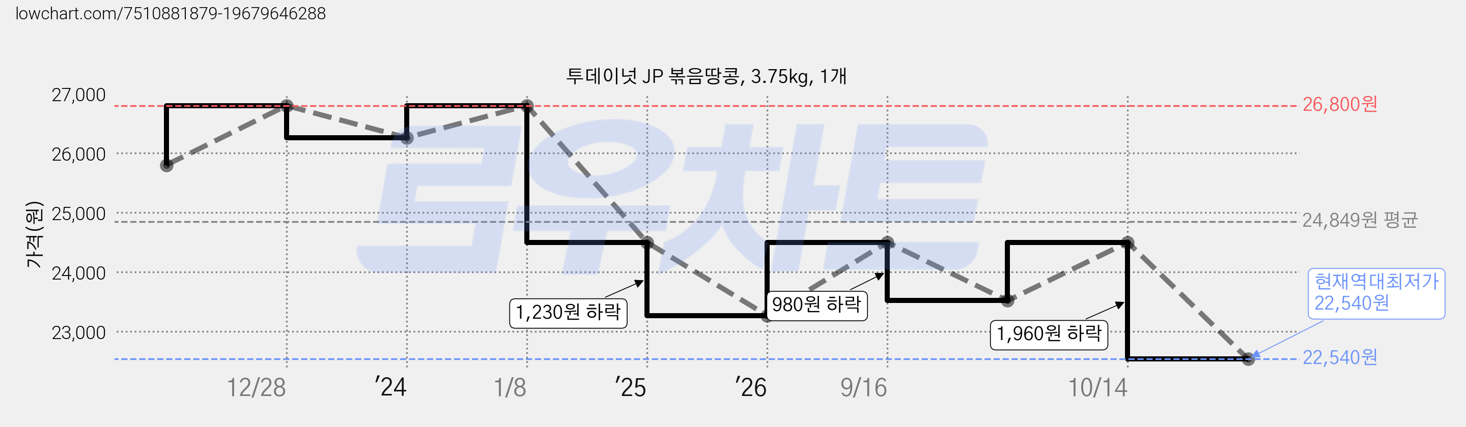 투데이넛 JP 볶음땅콩, 3.75kg, 1개 가격 변동 차트, 현재가 22,540원, 역대최저가