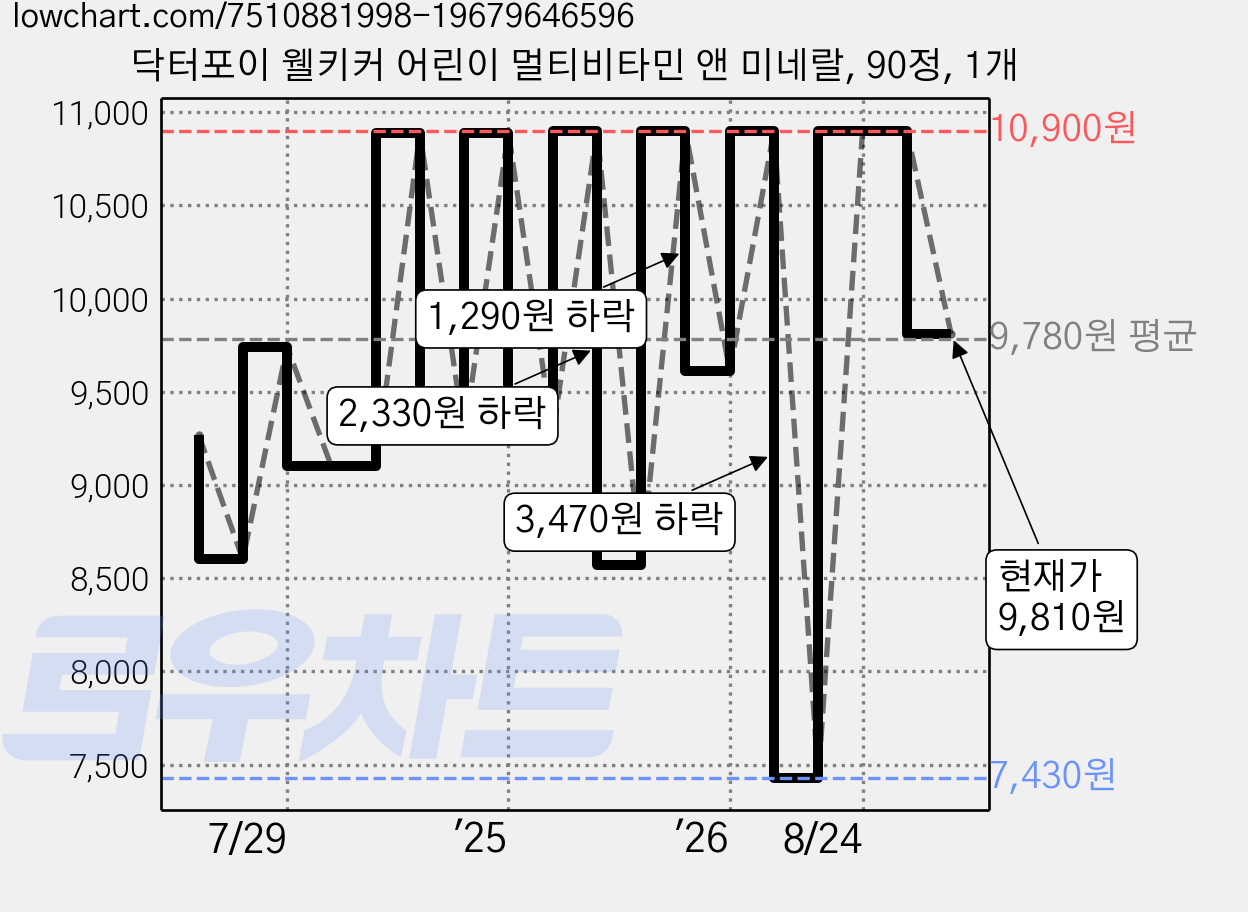 닥터포이 웰키커 어린이 멀티비타민 앤 미네랄, 90정, 1개 가격 변동 차트, 현재가 9,810원, 관측 최저가 7,430원