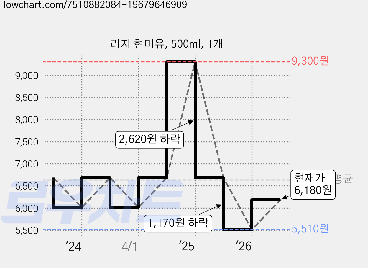 리지 현미유, 500ml, 1개 가격 변동 차트, 현재가 5,510원, 역대최저가