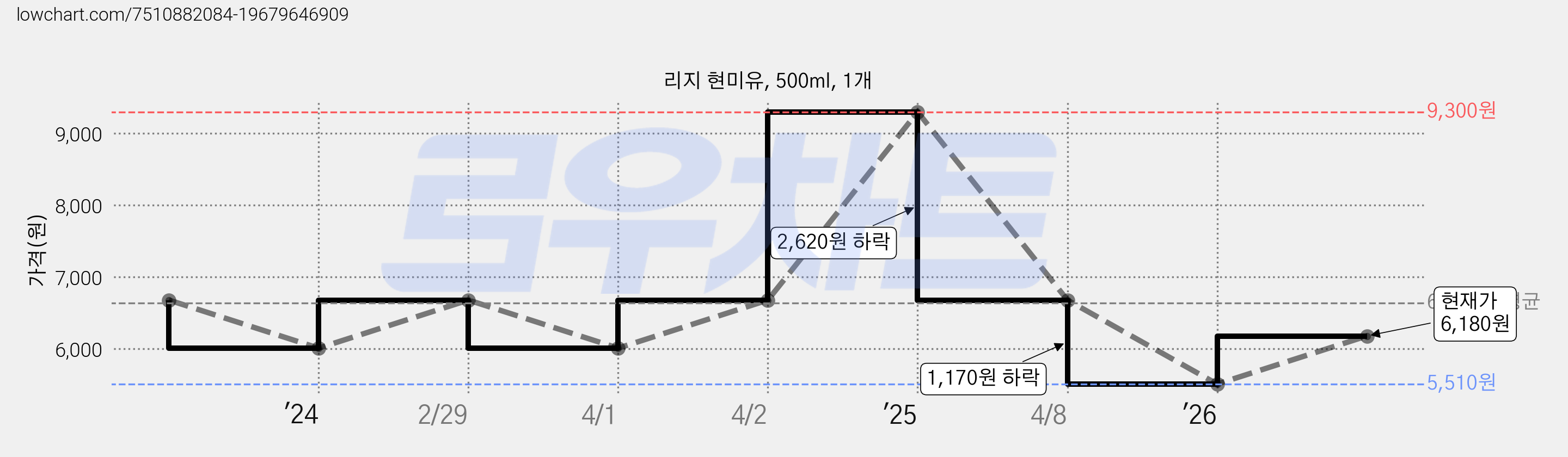 리지 현미유, 500ml, 1개 가격 변동 차트, 현재가 5,510원, 역대최저가