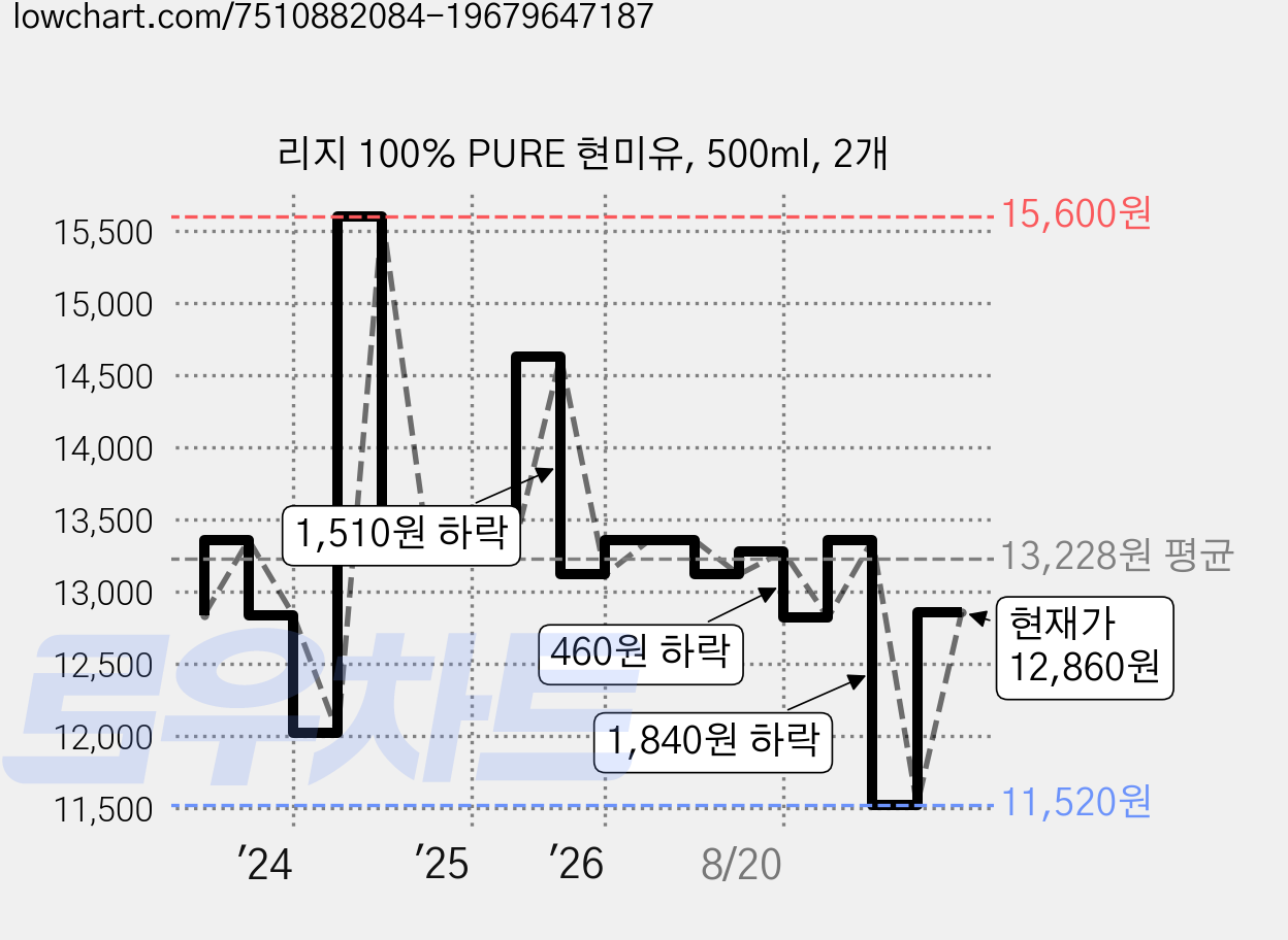 리지 100% PURE 현미유, 500ml, 2개 가격 변동 차트, 현재가 12,860원, 관측 최저가 11,520원