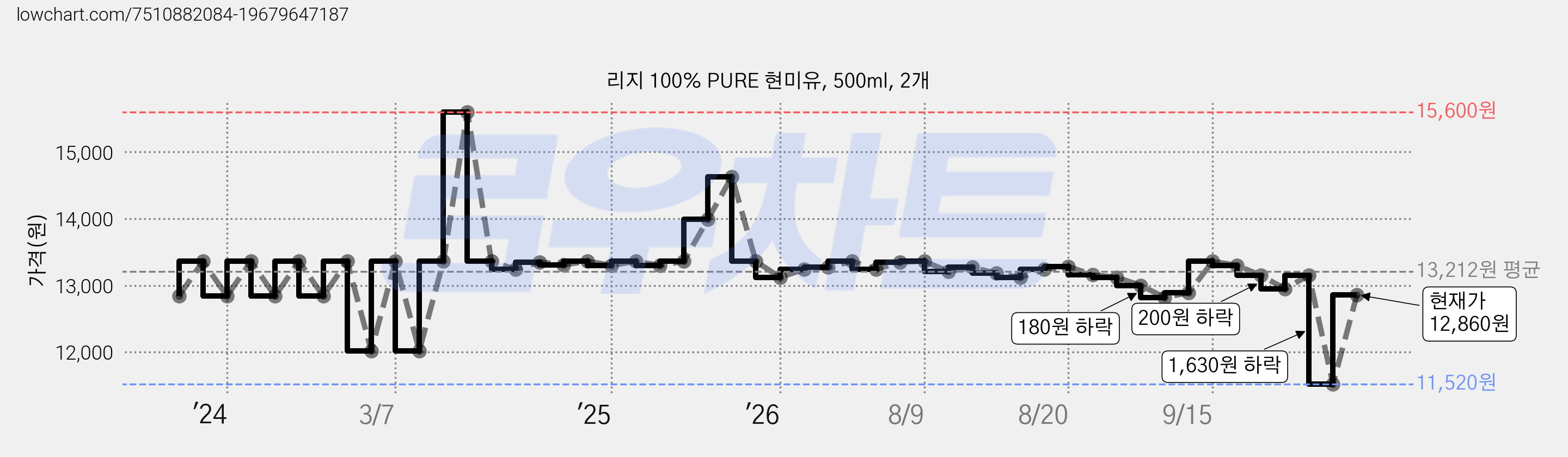 리지 100% PURE 현미유, 500ml, 2개 가격 변동 차트, 현재가 12,860원, 관측 최저가 11,520원