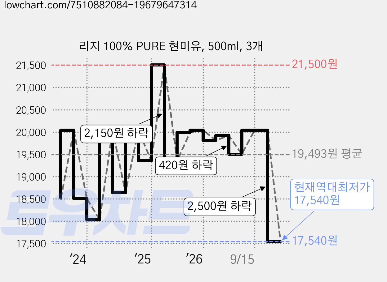 리지 100% PURE 현미유, 500ml, 3개 가격 변동 차트, 현재가 17,540원, 역대최저가