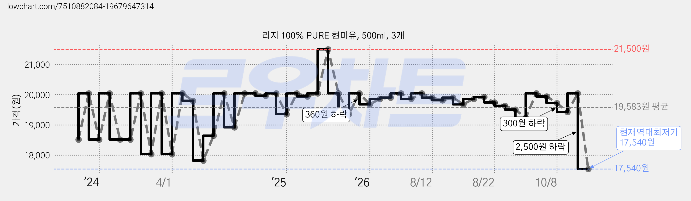리지 100% PURE 현미유, 500ml, 3개 가격 변동 차트, 현재가 17,540원, 역대최저가