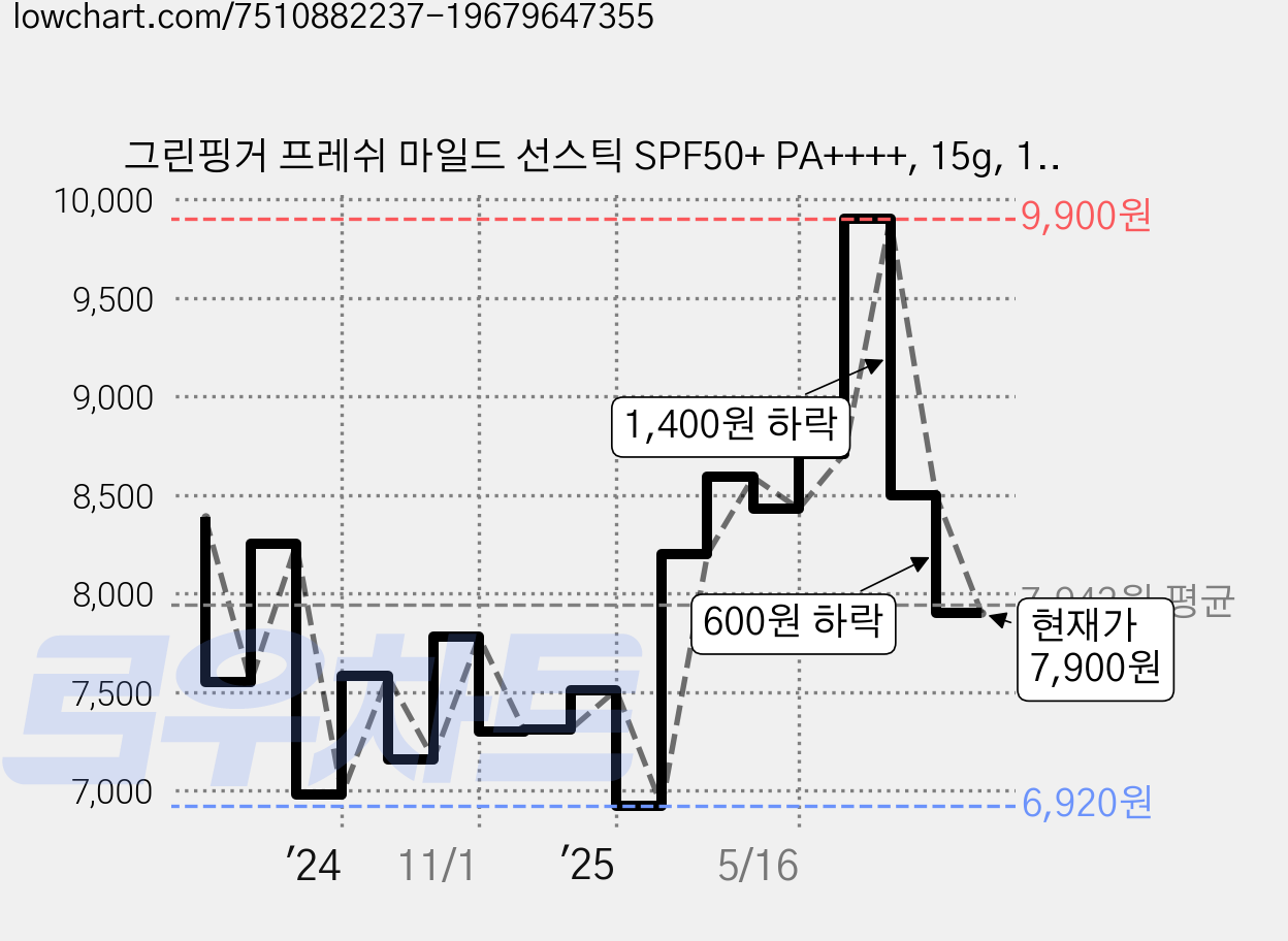 그린핑거 프레쉬 마일드 선스틱 SPF50+ PA++++, 15g, 1개 가격 변동 차트, 현재가 7,900원, 관측 최저가 6,920원