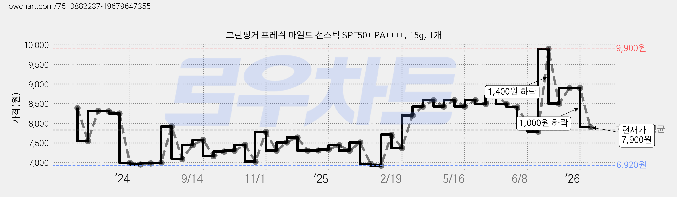 그린핑거 프레쉬 마일드 선스틱 SPF50+ PA++++, 15g, 1개 가격 변동 차트, 현재가 7,900원, 관측 최저가 6,920원