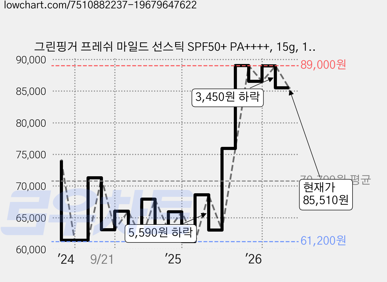 그린핑거 프레쉬 마일드 선스틱 SPF50+ PA++++, 15g, 10개 가격 변동 차트, 현재가 85,510원, 관측 최저가 60,700원