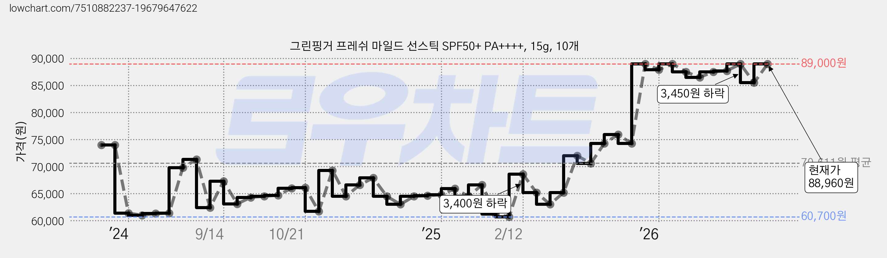 그린핑거 프레쉬 마일드 선스틱 SPF50+ PA++++, 15g, 10개 가격 변동 차트, 현재가 85,510원, 관측 최저가 60,700원