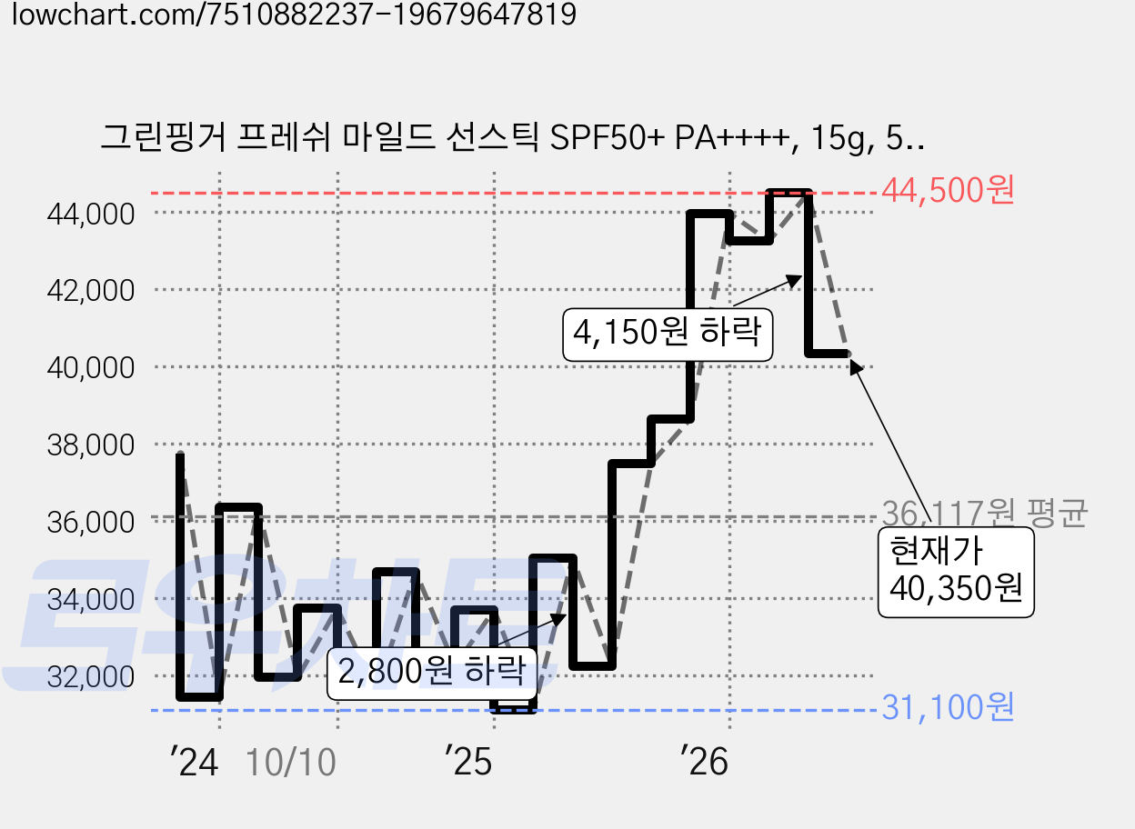 그린핑거 프레쉬 마일드 선스틱 SPF50+ PA++++, 15g, 5개 가격 변동 차트, 현재가 40,350원, 관측 최저가 30,900원