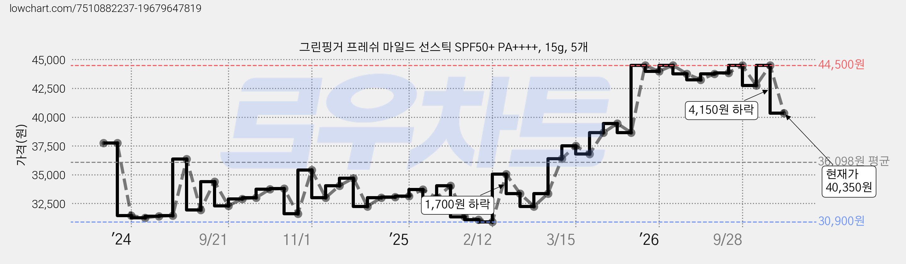 그린핑거 프레쉬 마일드 선스틱 SPF50+ PA++++, 15g, 5개 가격 변동 차트, 현재가 40,350원, 관측 최저가 30,900원