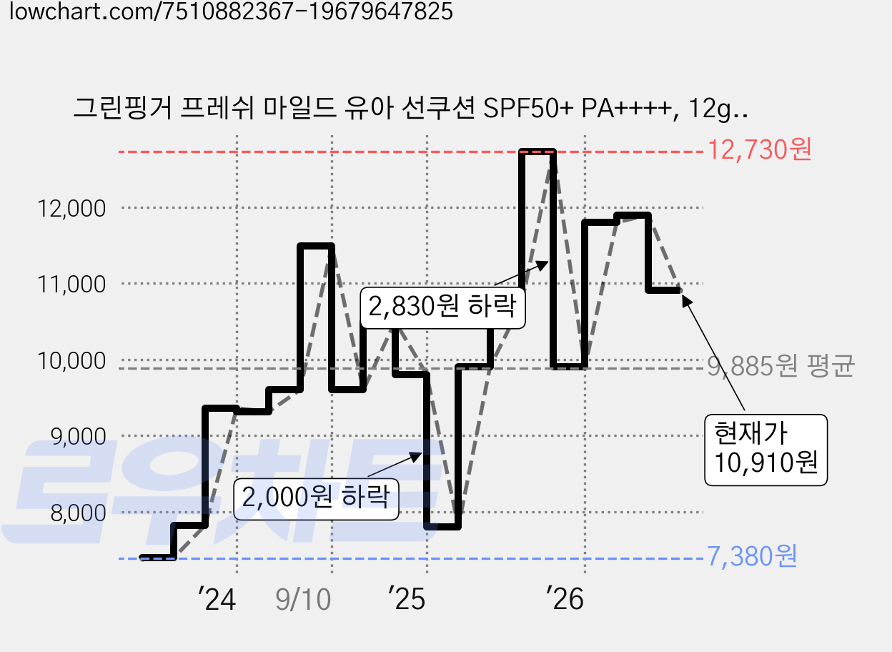 그린핑거 프레쉬 마일드 유아 선쿠션 SPF50+ PA++++, 12g, 1개 가격 변동 차트, 현재가 10,910원, 관측 최저가 7,380원