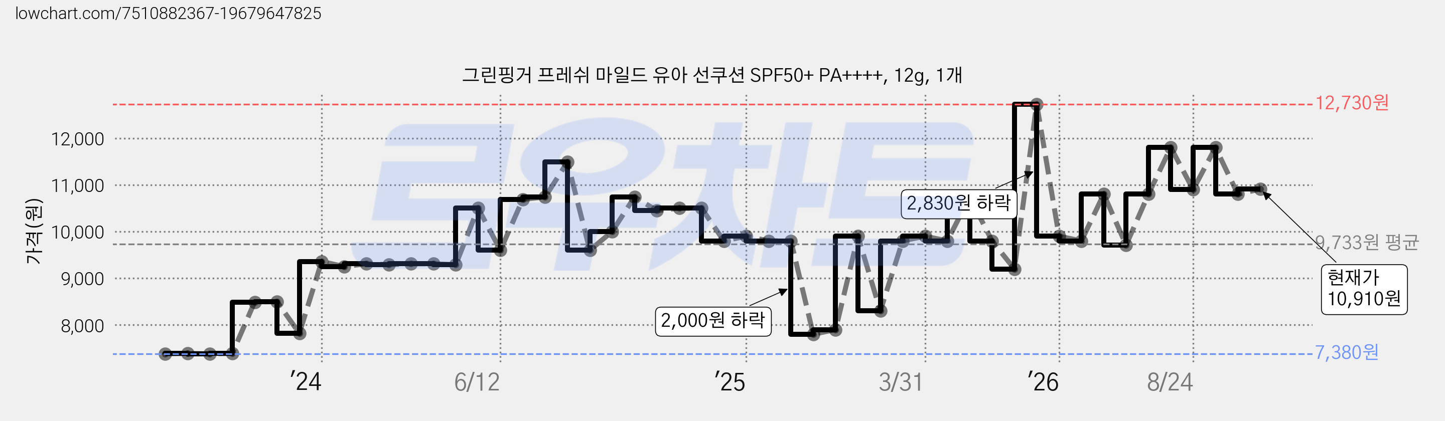 그린핑거 프레쉬 마일드 유아 선쿠션 SPF50+ PA++++, 12g, 1개 가격 변동 차트, 현재가 10,910원, 관측 최저가 7,380원