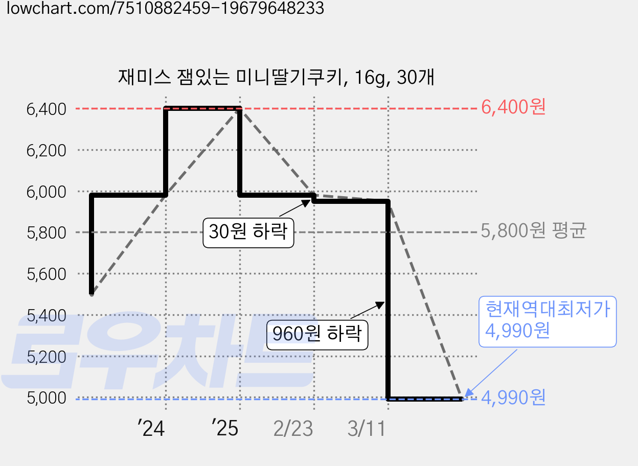 재미스 잼있는 미니딸기쿠키, 16g, 30개 가격 변동 차트, 현재가 4,990원, 역대최저가